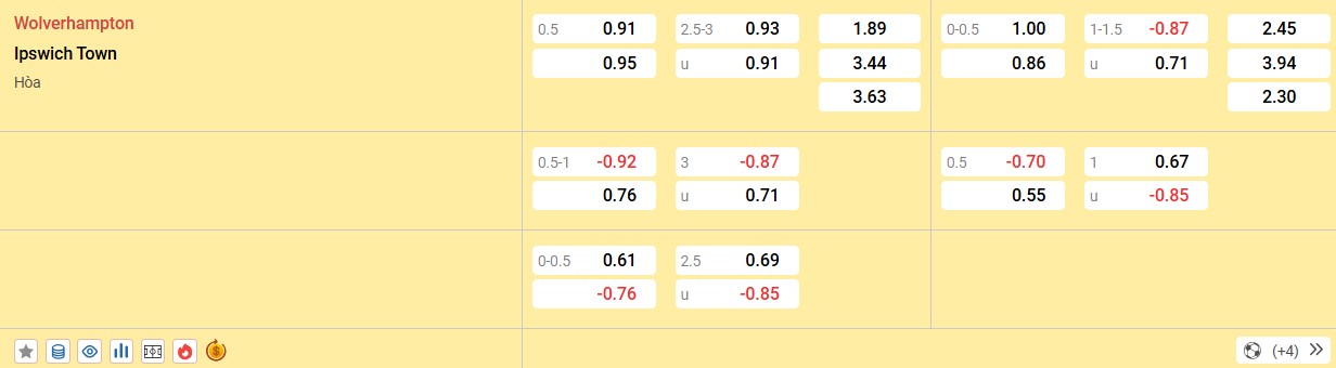 Nhận định soi kèo Wolves vs Ipswich, 22h00 ngày 14/12